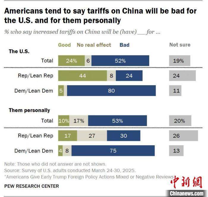 欧洲冠军联赛
_美国最新民调：多数认为对华加征关税“将对美国不利”