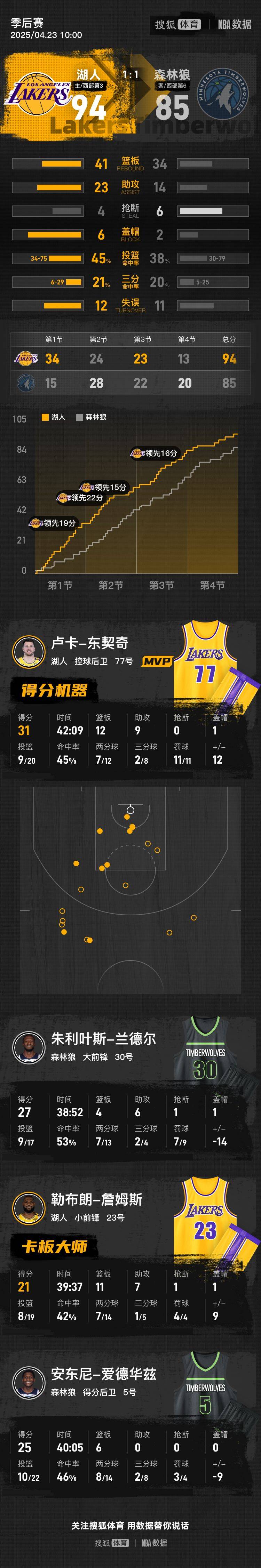 皇冠登3管理出租_东契奇准三双老詹21+11 湖人轻取森林狼总分1-1