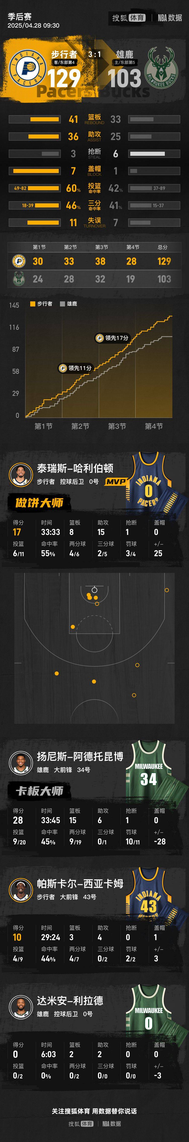 ag mos022皇冠官网网址_哈利伯顿17+15利拉德伤退 字母28分步行者胜雄鹿3-1领先