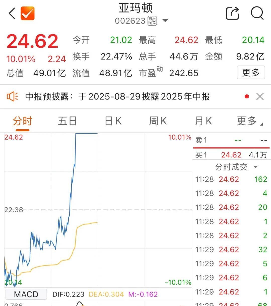 皇冠信用网登1_5000亿元巨头涨停皇冠信用网登1!成交额A股第一