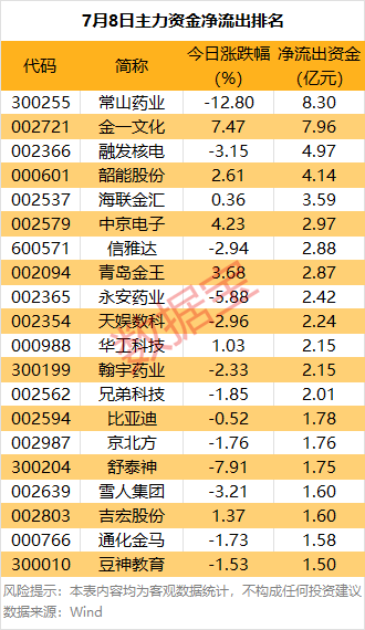 皇冠信用网站_主力资金 | 大跌皇冠信用网站!热门股尾盘遭主力资金抛售