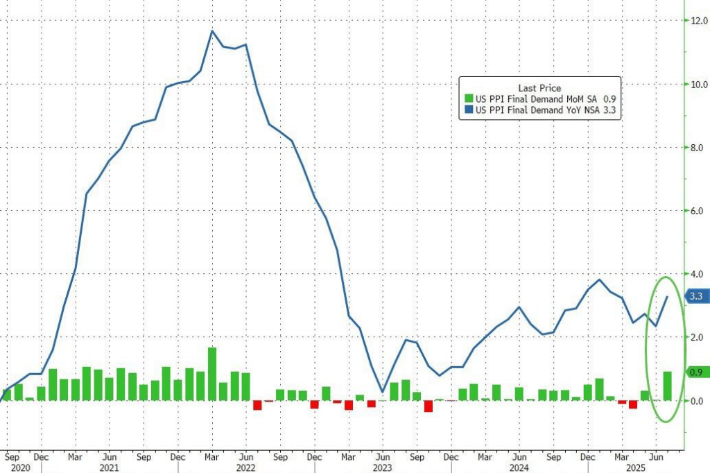 如何代理皇冠信用网_美国7月PPI大超预期如何代理皇冠信用网，但威胁不到降息？