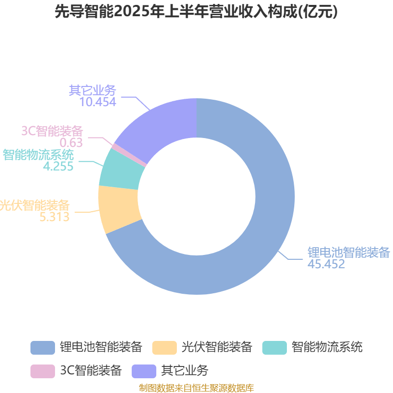 哈韦尔斯vs奥斯纳布鲁克_先导智能：2025年上半年净利润7.4亿元 同比增长61.19%
