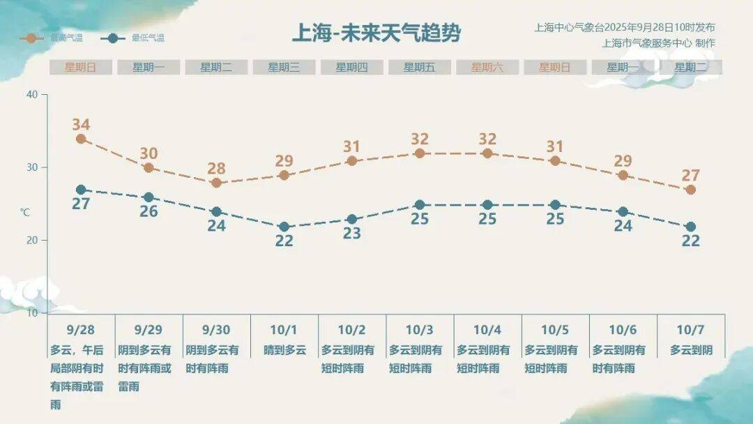 皇冠信用网代理_注意:上海又要“下开水”!明后天降水更明显皇冠信用网代理,气温跌破30℃;台风“博罗依”逼近海南