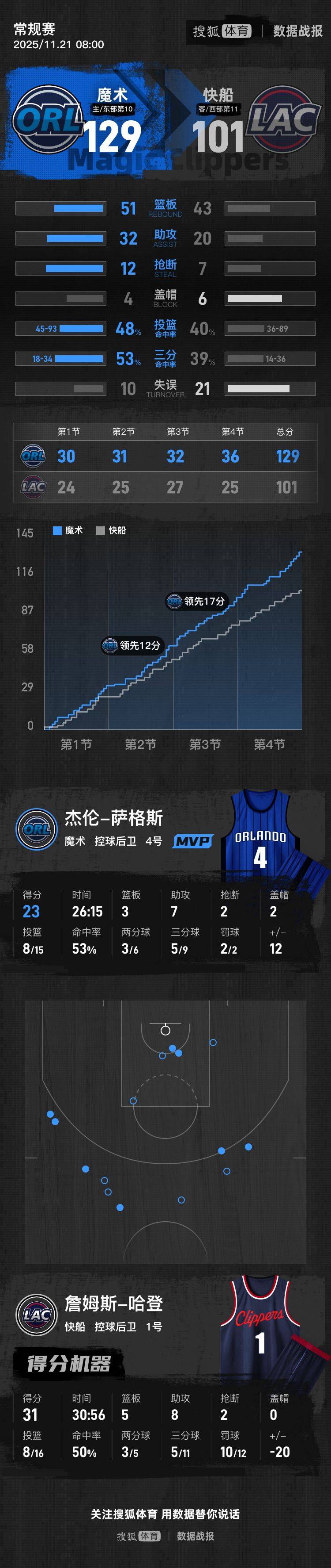 皇冠信用網去哪里弄
_哈登31+5+8祖巴茨14+19 快船不敌魔术遭遇三连败