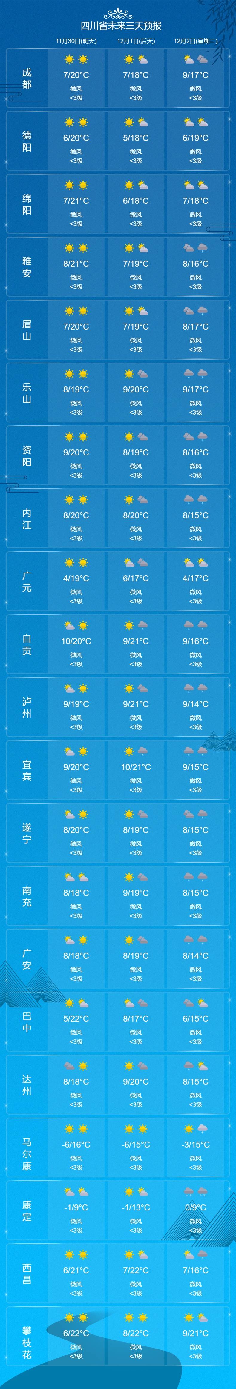 皇冠信用网账号申请
_本周末四川继续晒太阳皇冠信用网账号申请
,下周成都将会降温降雨