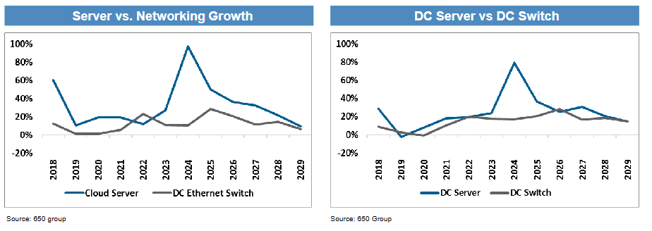 皇冠体育App下载_“坚定持有AI赢家皇冠体育App下载，别轮换”！摩根大通硬件团队：2026年“网络”增长将超越“算力”